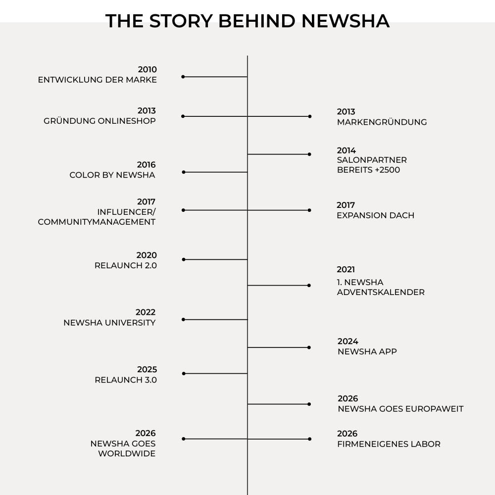 NEWSHA Zeitstrahl zur Unternehmensgeschichte von 2010 bis 2026 mit Meilensteinen wie Markengründung, Onlineshop, Relaunches und internationaler Expansion.